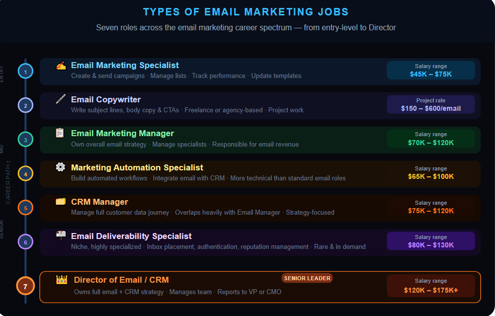 Types of Email Marketing Jobs