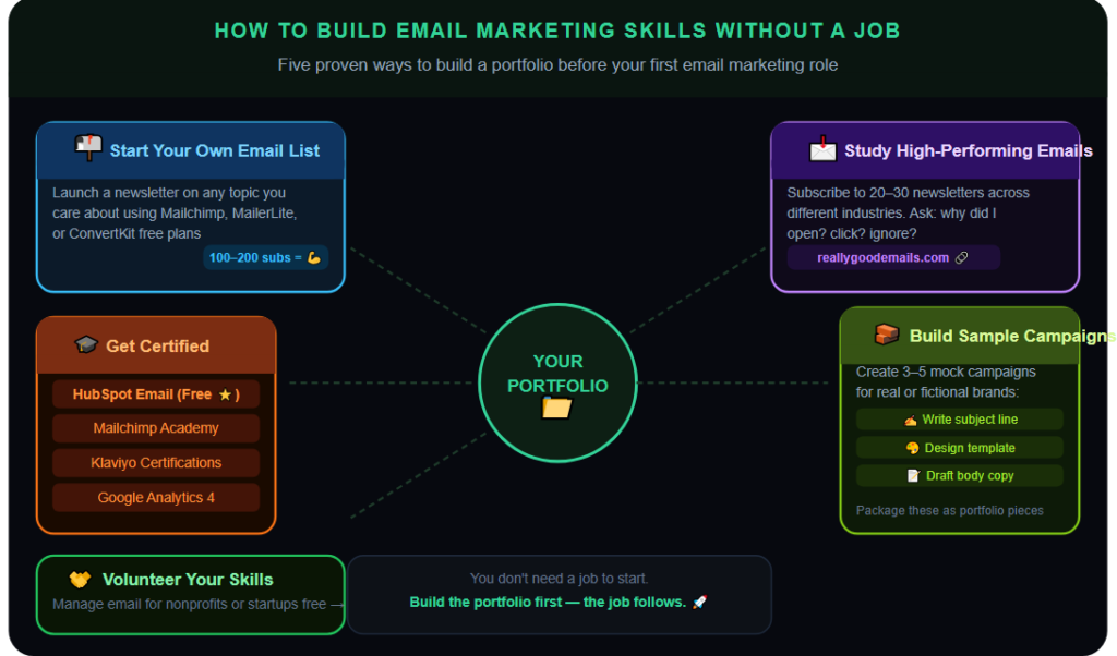 How to Build Email Marketing Skills Without a Job