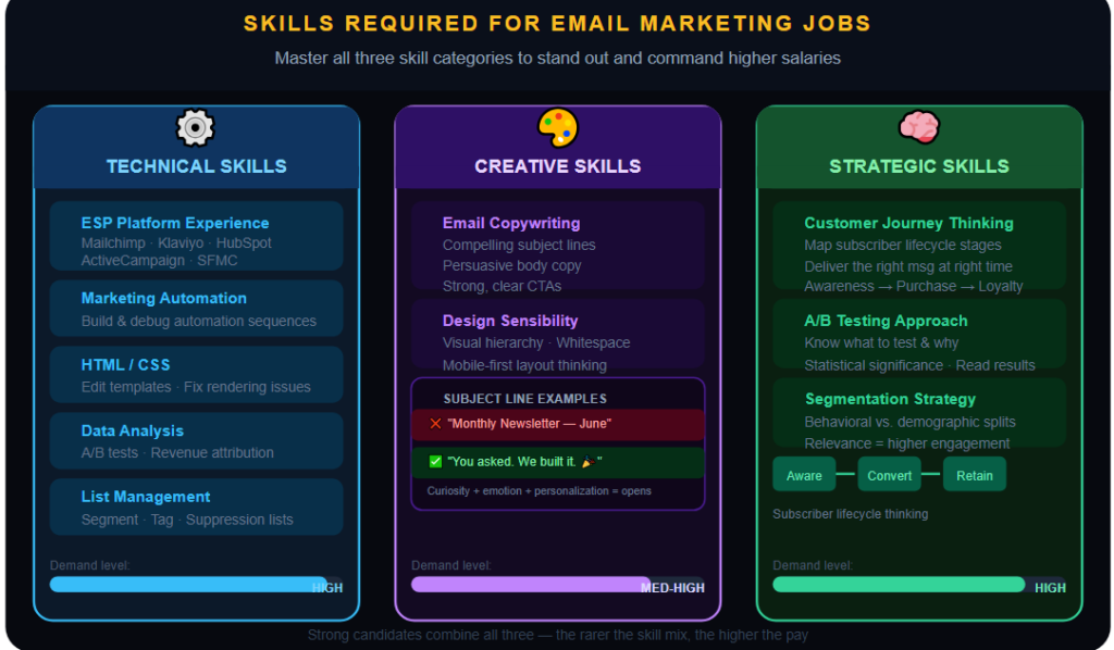 Skills Required for Email Marketing Jobs

