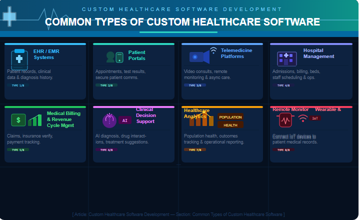 Common Types of Custom Healthcare Software