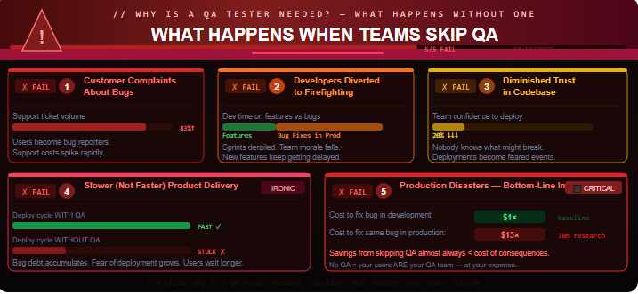 What Happens When Teams Skip QA?