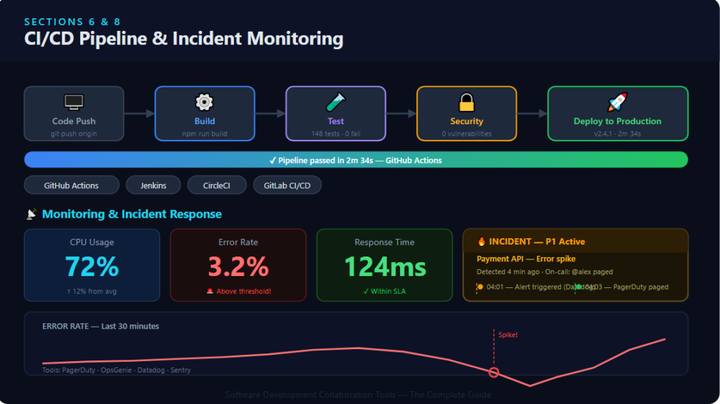 CI/CD pipeline & incident monitoring