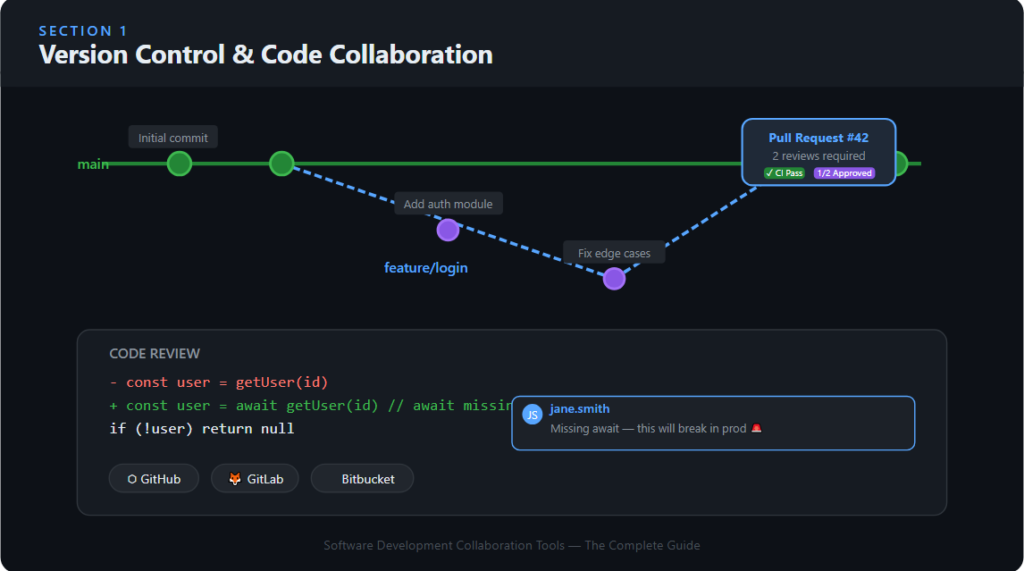 Version Control and Code Collaboration