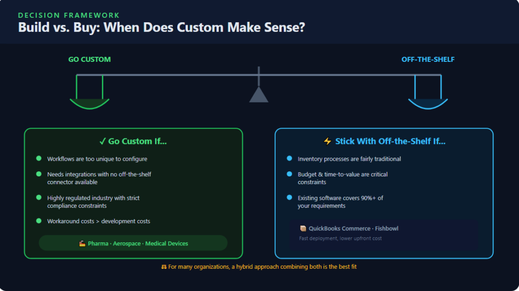 Build vs. Buy: When Does Custom Make Sense?