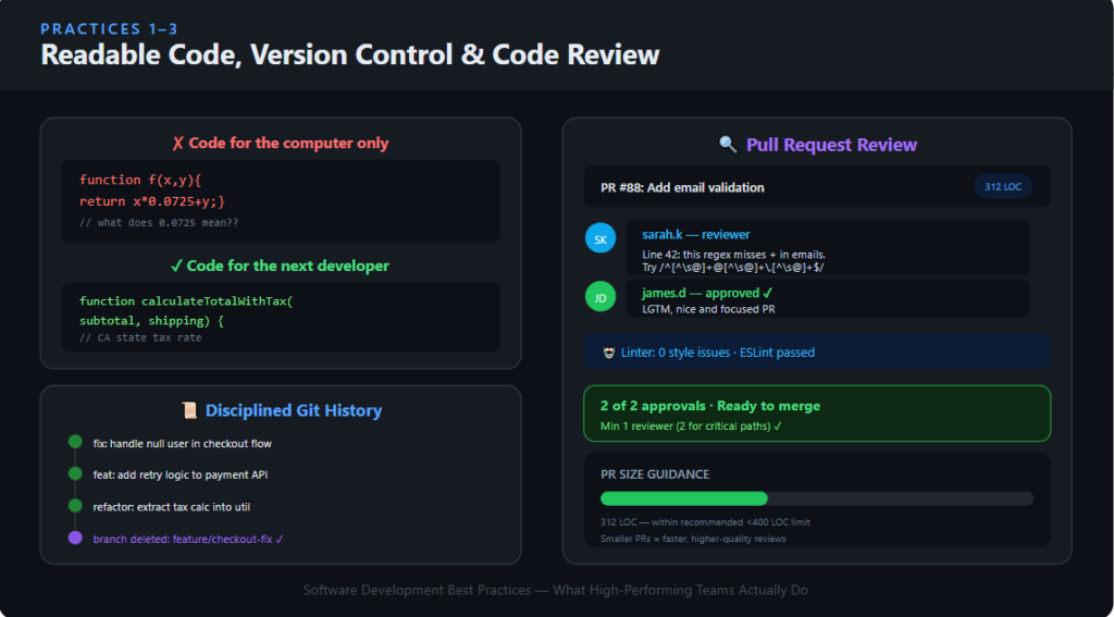 Readable code, Version control & review