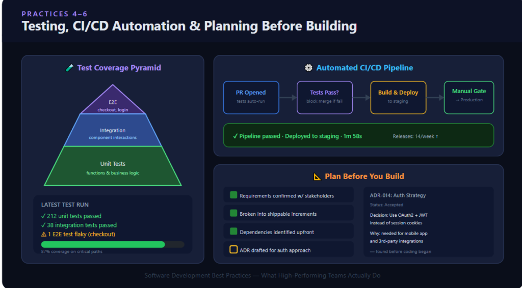Testing, CI/CD automation & planning before building