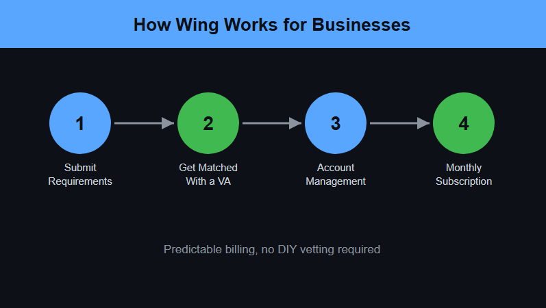 How Wing Works for Businesses
