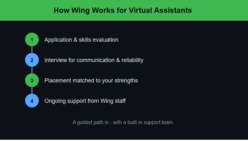 How Wing Works for Virtual Assistants