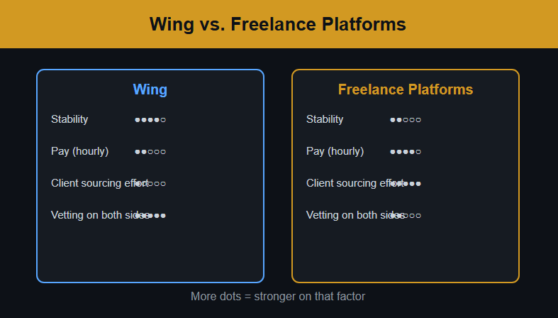 Wing vs. Freelance Platforms