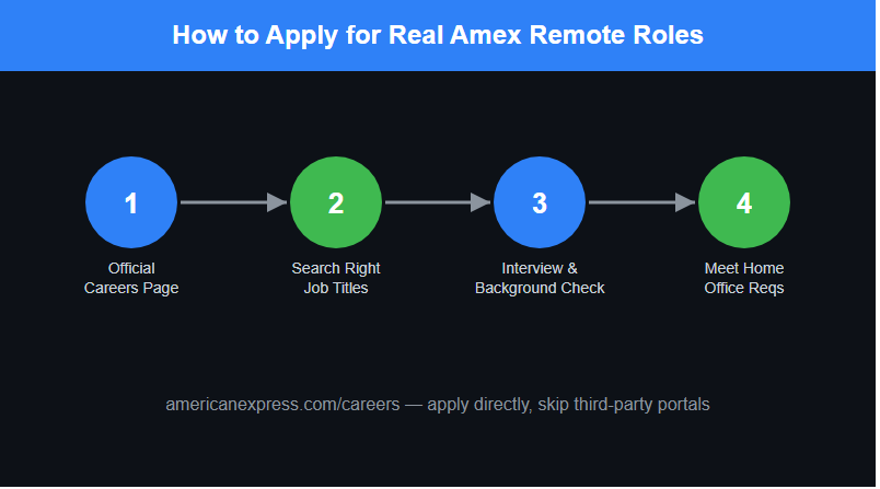 How to Apply for Real Amex Remote Roles
