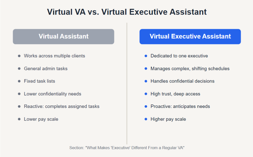 What Makes "Executive" Different From a Regular VA