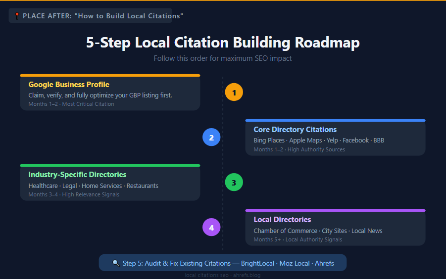 How to Build Local Citations