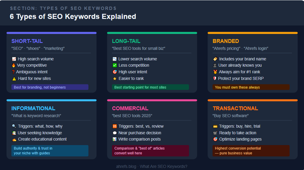 Types of SEO Keywords