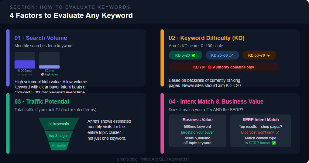 How to Evaluate Keywords