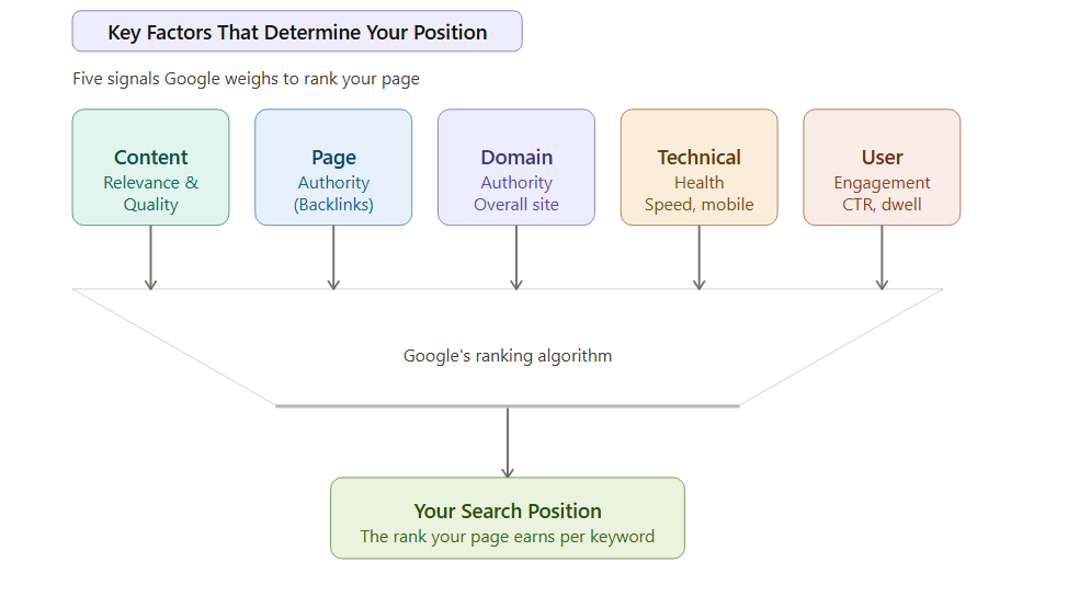 What Is Search Engine Positioning?
