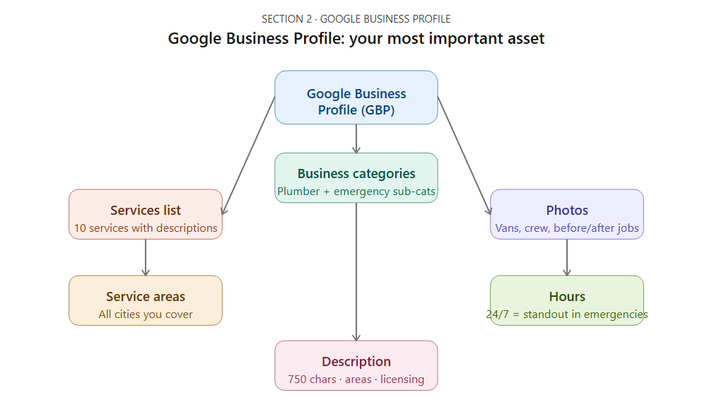 Google Business Profile: Your Most Important Asset