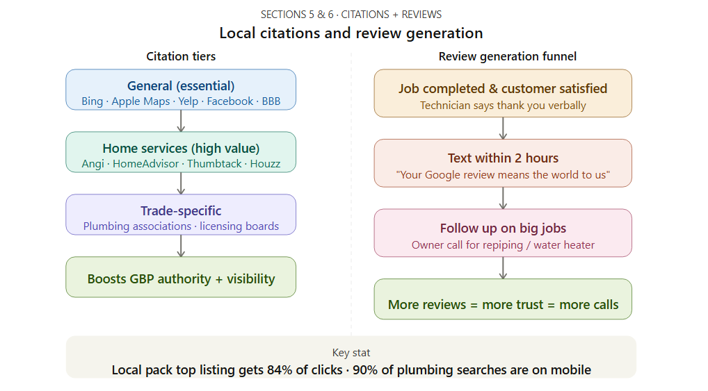 Building Local Citations for Plumbers