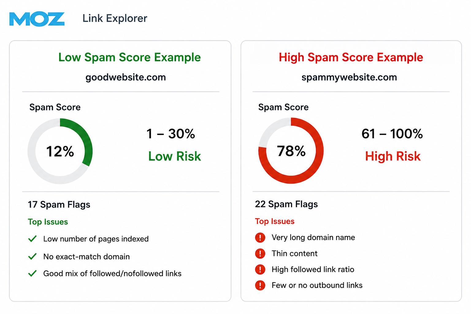 Spam Score Checker
