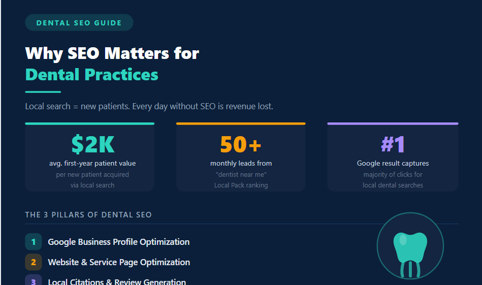 Why SEO Matters for Dental Practices