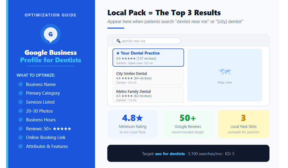Google Business Profile for Dentists