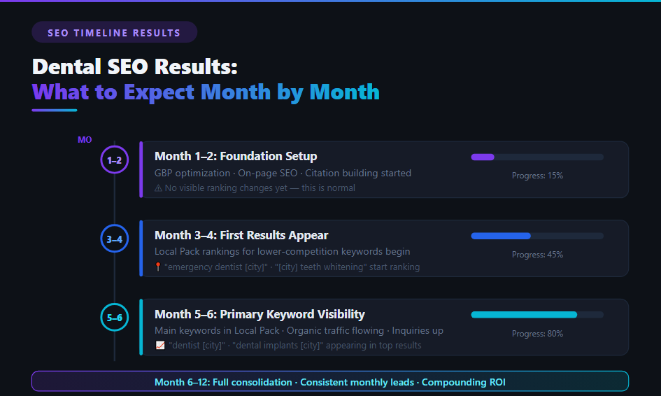 Timeline for Dental SEO Results