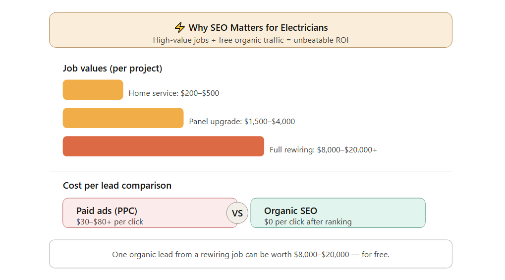 Why SEO Matters for Electricians