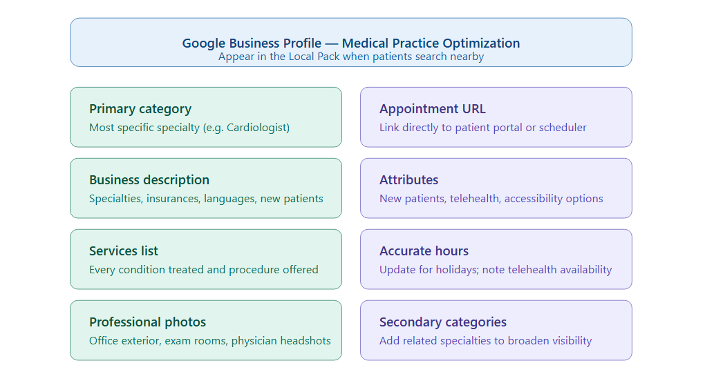 Google Business Profile for Medical Practices