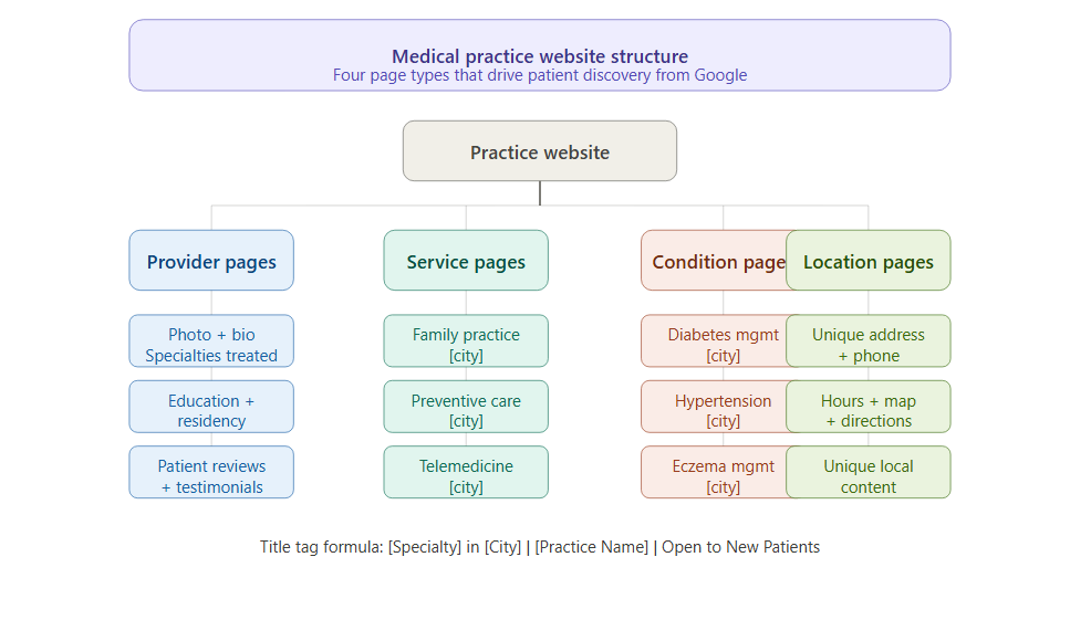 Medical Practice Website SEO
