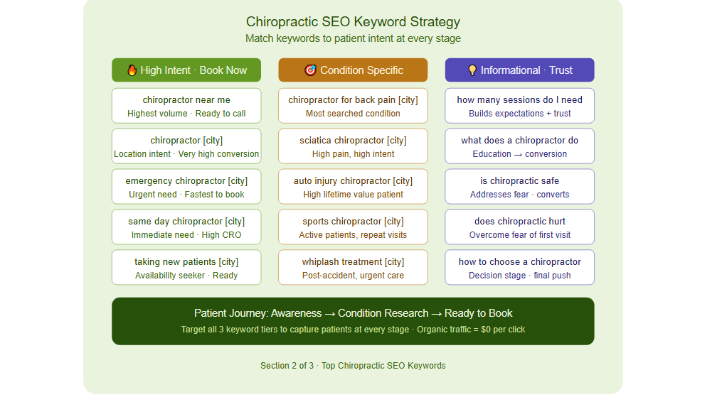 Chiropractic SEO Keyword Stategy