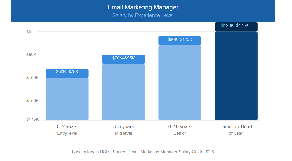 Email marketing manager