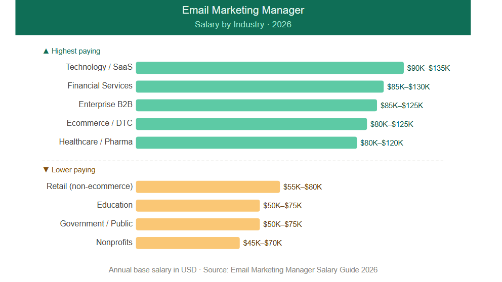 Email marketing manager