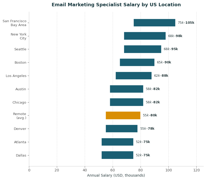 Email marketing specialist salary by US location