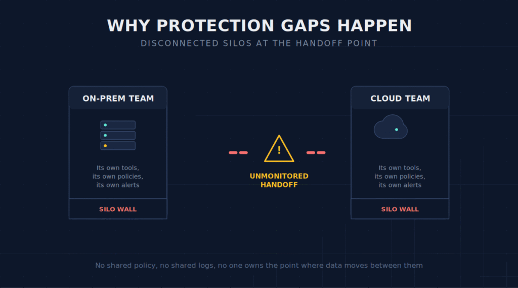 Why Hybrid Cloud Protection Gaps Happen Even at Security-Conscious Organizations
