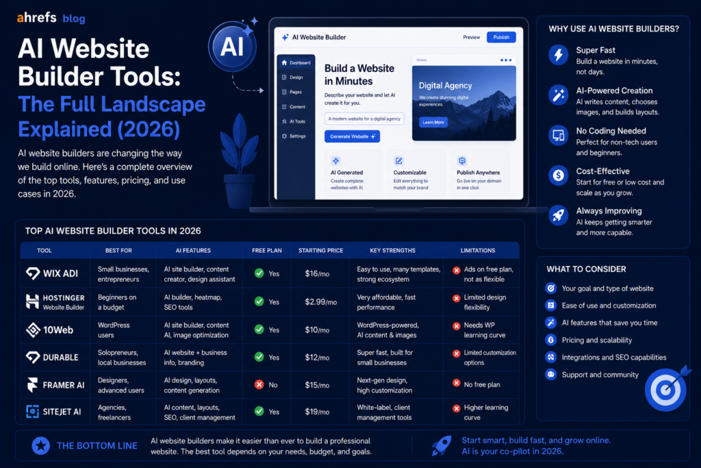 AI Website Builder Tools: The Full Landscape Explained (2026)