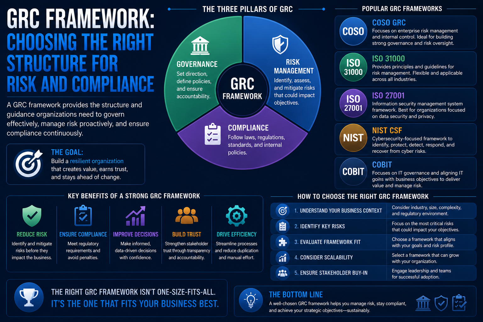 GRC Framework: Choosing the Right Structure for Risk and Compliance