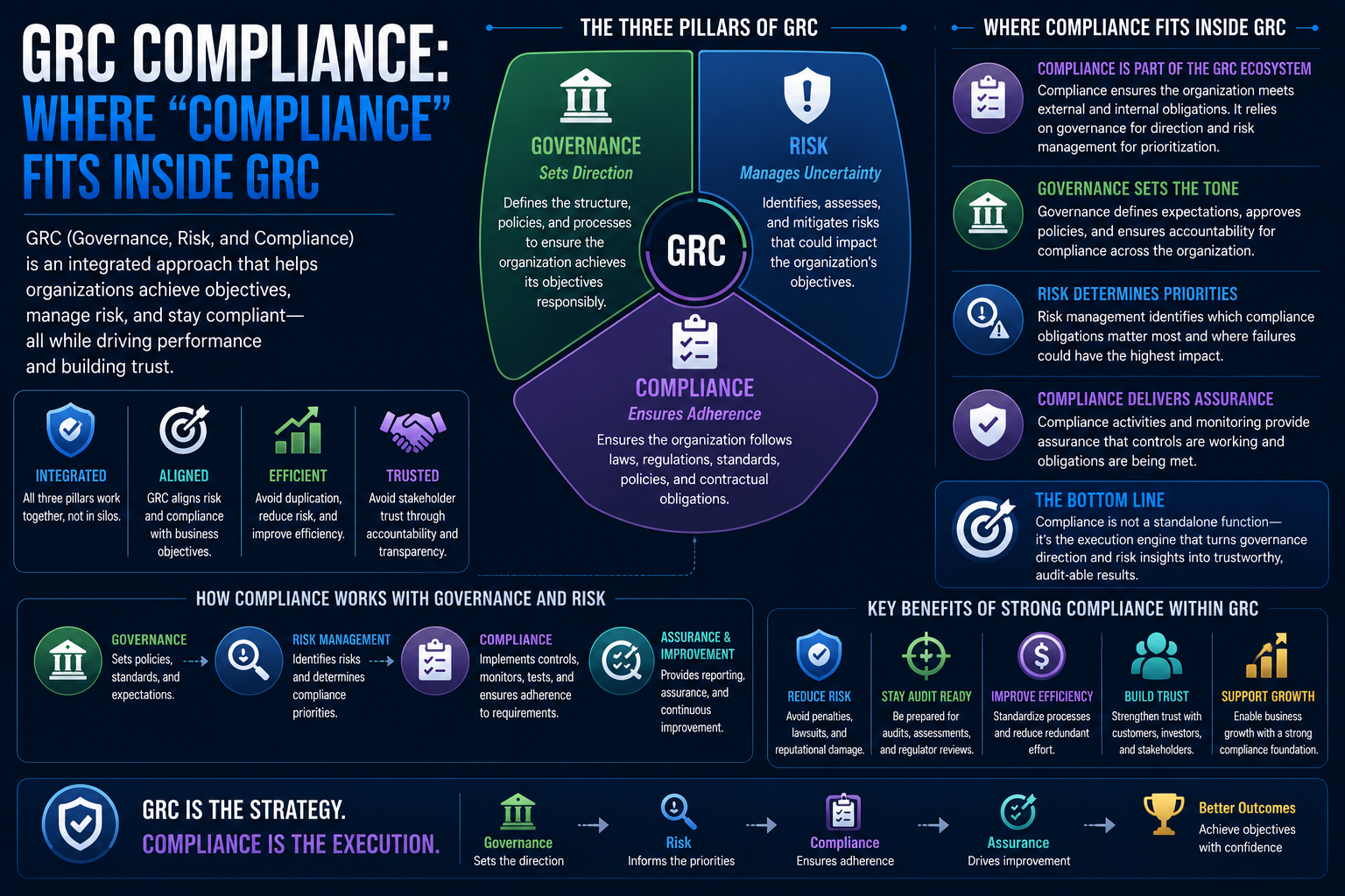 GRC Compliance: Where "Compliance" Fits Inside GRC