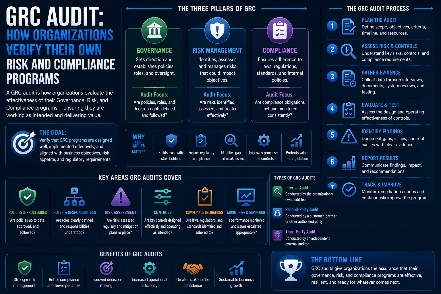 GRC Audit: How Organizations Verify Their Own Risk and Compliance Programs