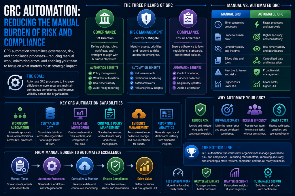 GRC Automation: Reducing the Manual Burden of Risk and Compliance