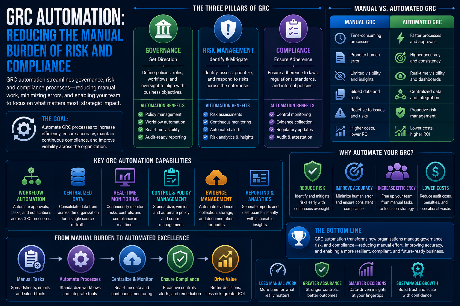 GRC Automation: Reducing the Manual Burden of Risk and Compliance