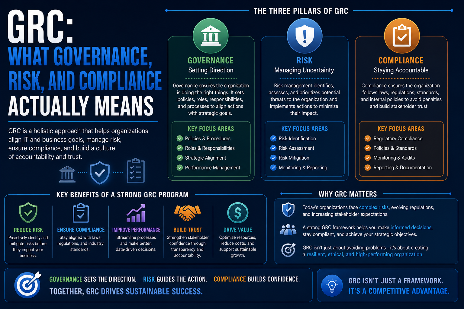 GRC: What Governance, Risk, and Compliance Actually Means