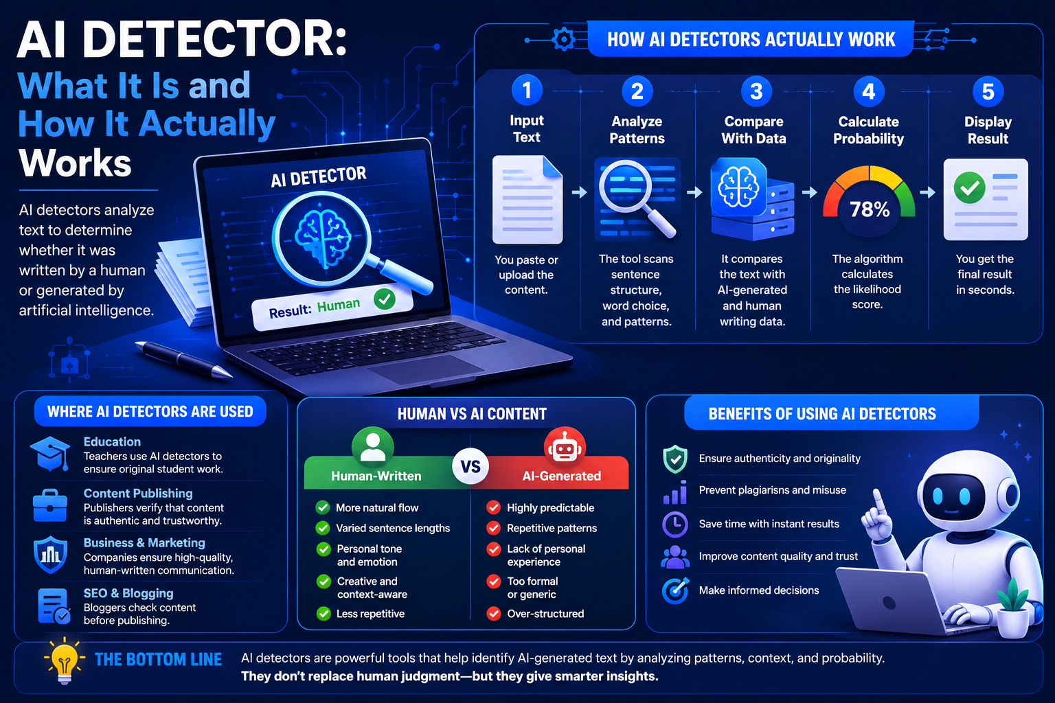 AI Content Detector: How Publishers and Marketers Screen for AI-Generated Content