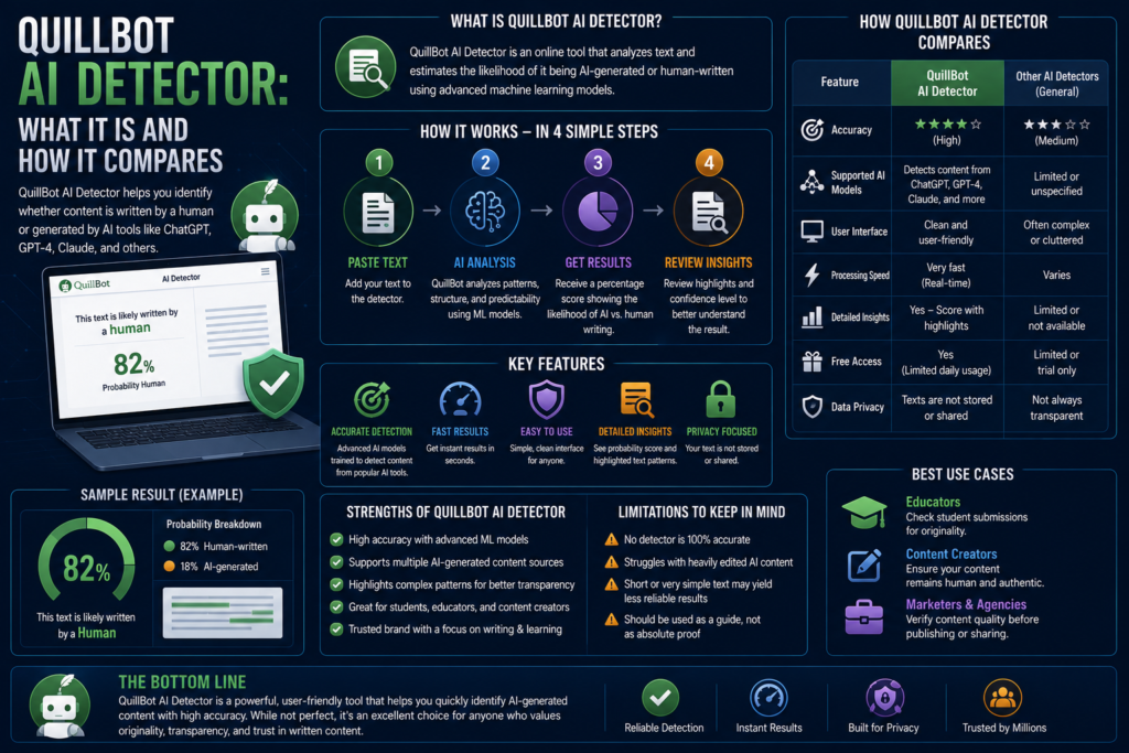 QuillBot AI Detector: What It Is and How It Compares