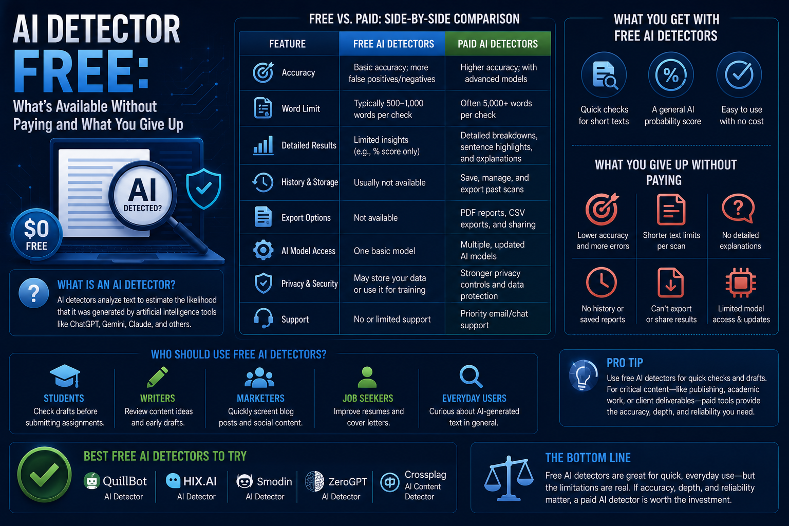 AI Detector Free: What's Available Without Paying and What You Give Up
