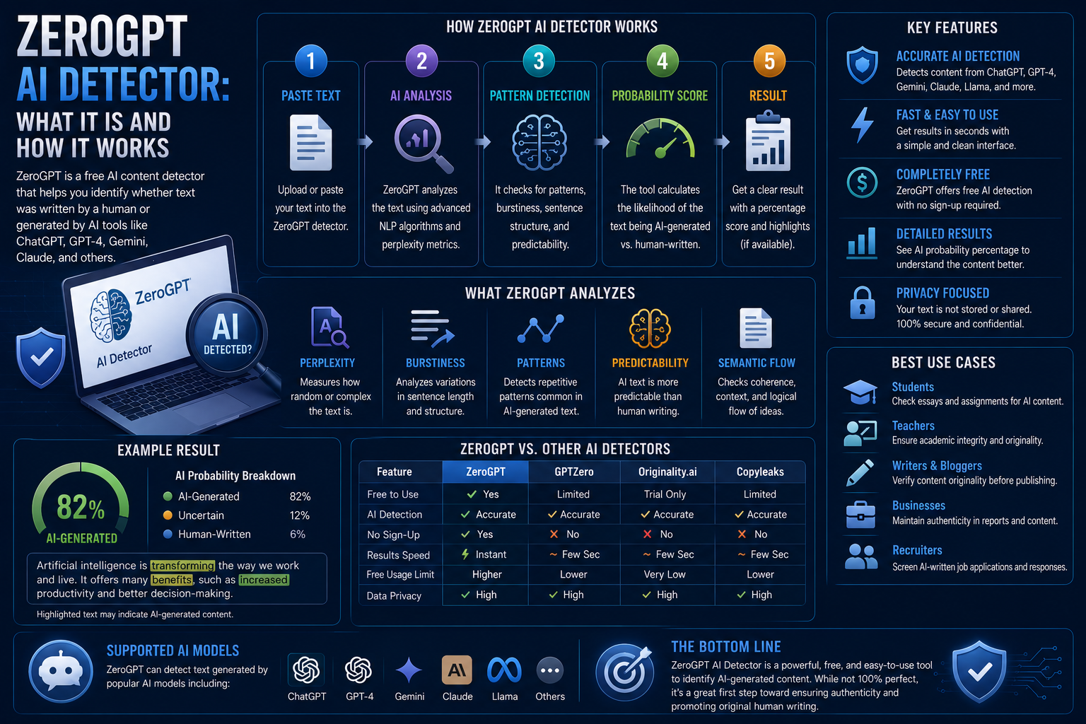 ZeroGPT AI Detector: What It Is and How It Works