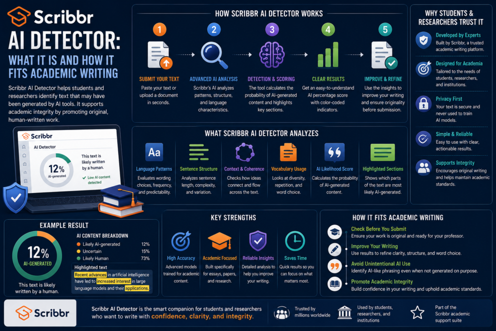 Scribbr AI Detector: What It Is and How It Fits Academic Writing