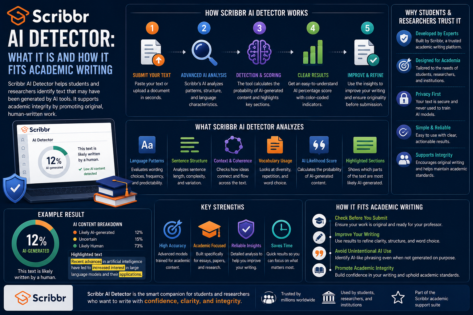 Scribbr AI Detector: What It Is and How It Fits Academic Writing