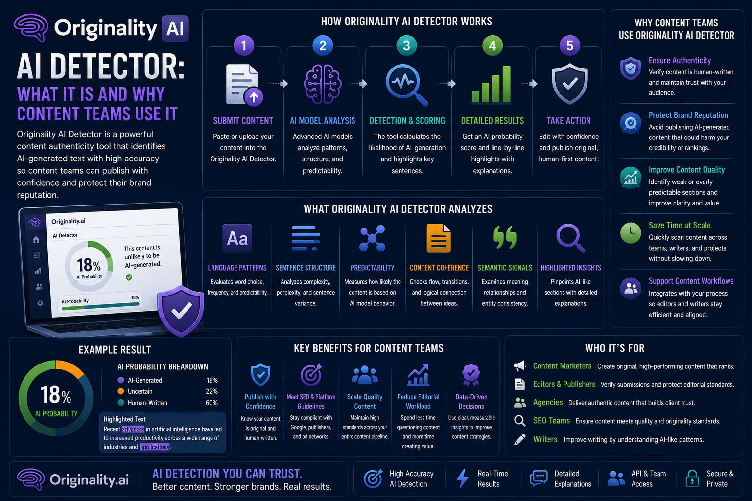 Originality AI Detector: What It Is and Why Content Teams Use It