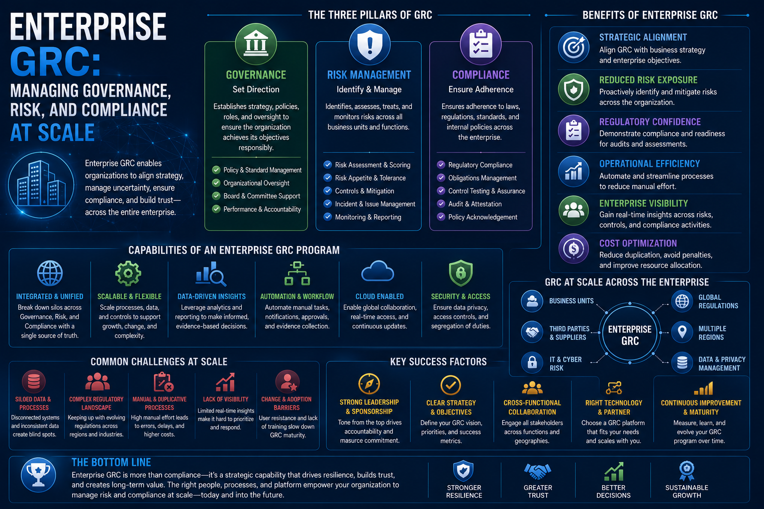 Enterprise GRC: Managing Governance, Risk, and Compliance at Scale