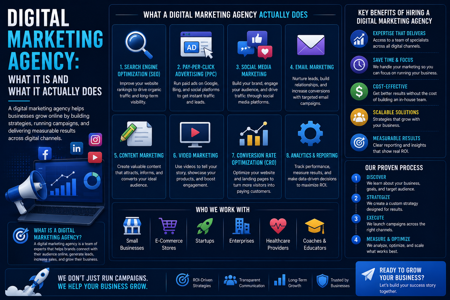 Digital Marketing Agency: What It Is and What It Actually Does