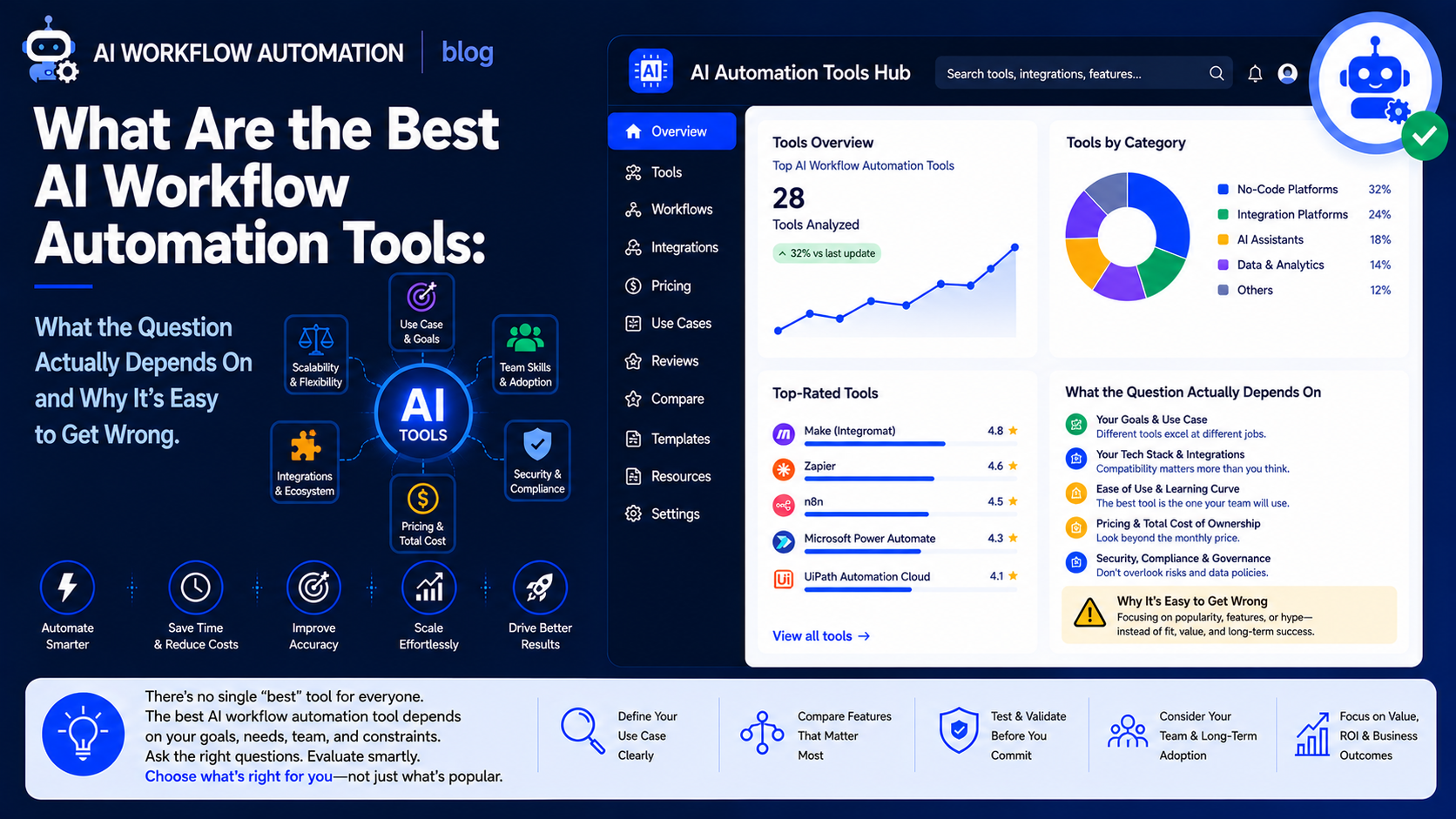 What Are the Best AI Workflow Automation Tools: What the Question Actually Depends On and Why It's Easy to Get Wrong